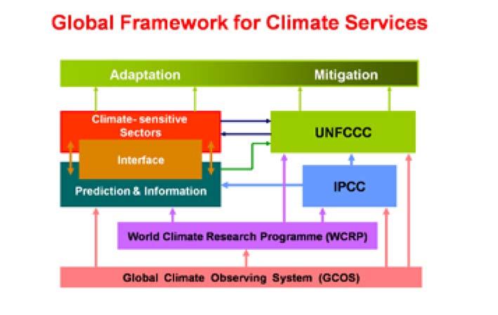 The WCRP commitment to Climate Services may provide opportunities for Regional WC CoPs to be ways for developing