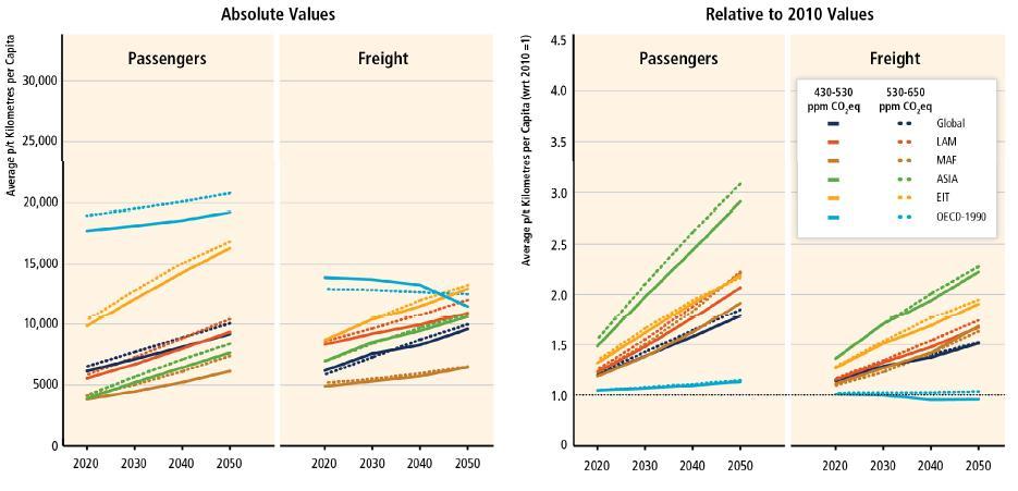 According to the IPCC WGIII AR5 scenario 16, the transport demand for both passenger and freight will grow in the next decades until 2050 (see Fig.