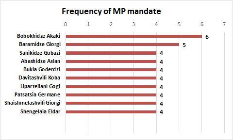 Transparency International - Georgia enquired to which political parties the given MPs belonged at the time of obtaining parliamentary seats.