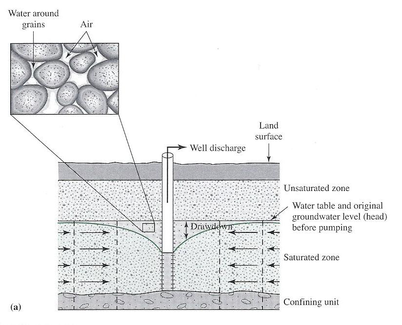 Drawdown I Unconfined aquifer D&M: Figure 7-31a