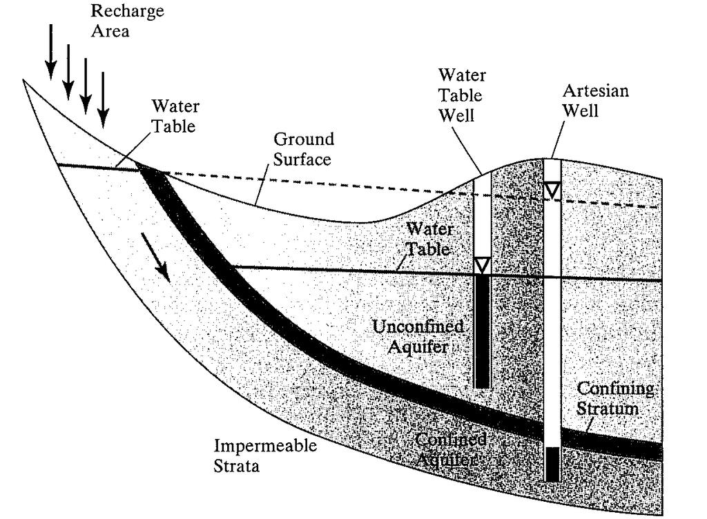 Groundwater flow Balance of forces, but frame of reference is reversed