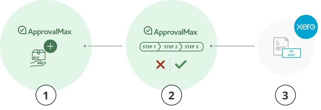 runs through a multi-step approval workflow in ApprovalMax