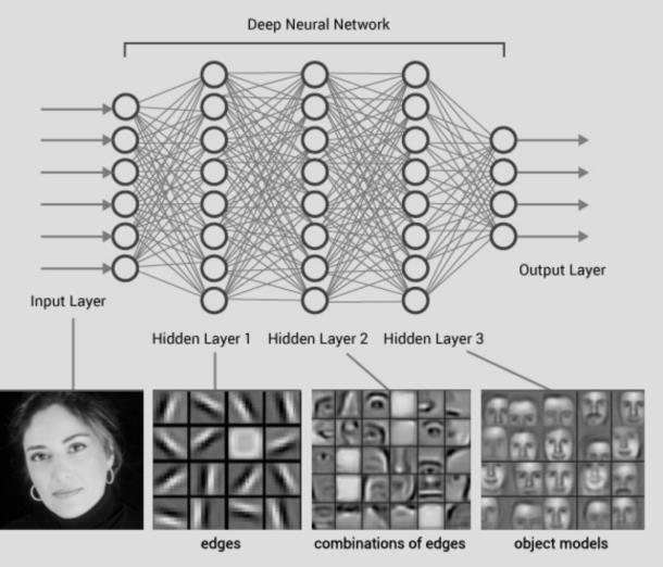 Why Deep Learning is
