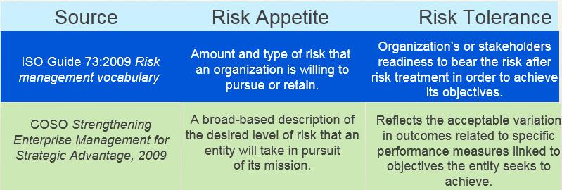 Components of ERM Establish risk appetite: Determining risk appetite starts by determining the organization s