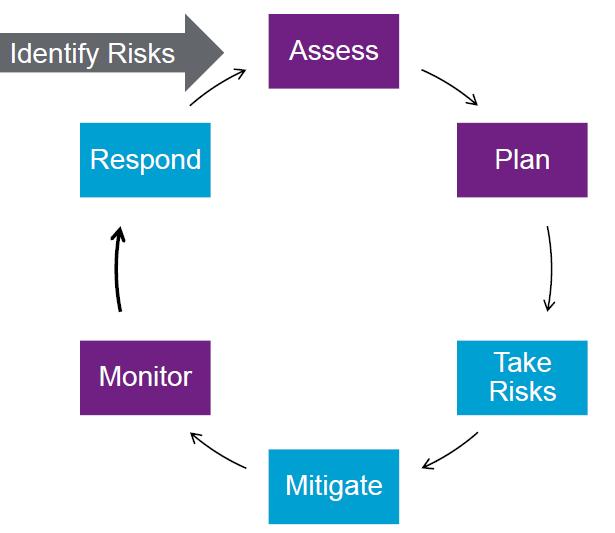 Components of ERM Start risk assessment