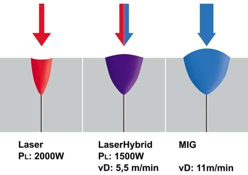 Figure 1 Comparison between the seam geometry of laser, MIG (GMAW) and hybrid laser- GMAW weld seams with the same penetration depth and the same welding speed [3].