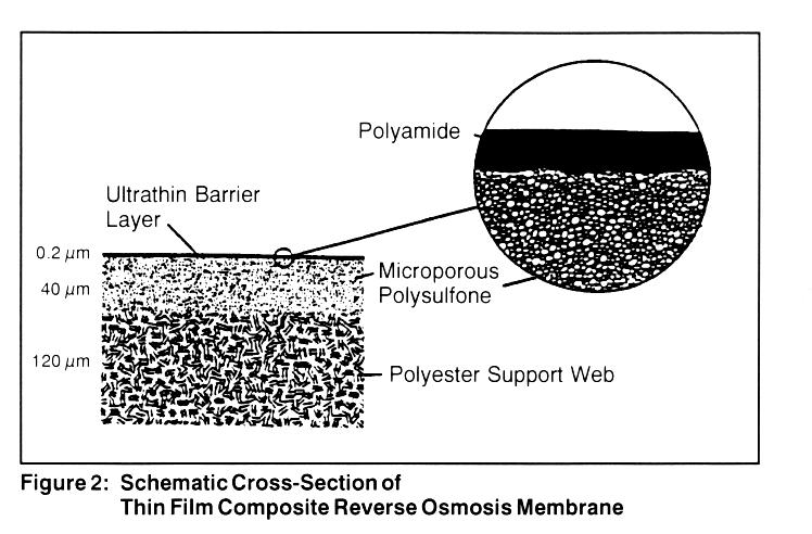 The membrane is defined as a thin film composite membrane consisting of three layers: a polyester support web, a microporous polysulfone interlayer, and an ultra thin barrier layer on the top surface.