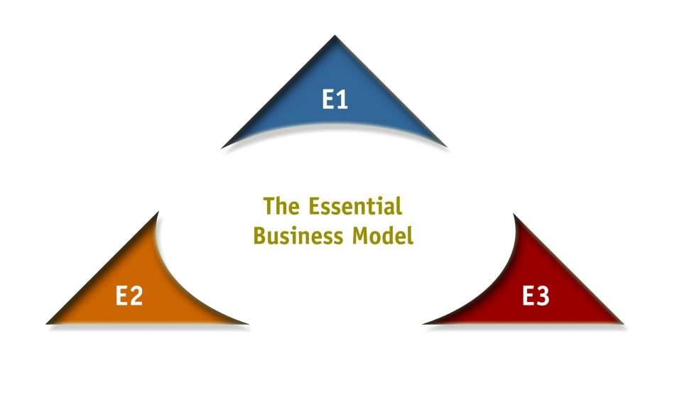 Essential Business Model The Right Work Effective Strategy ning Portfolio Health Prioritized Portfolio Architectural Quality Guidance Product Scorecard