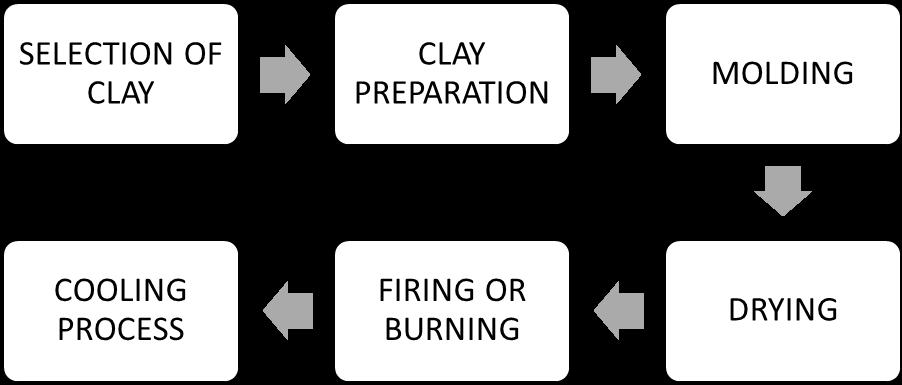 5.1 Production Process Flow In Pakistan, manufacturing of clay brick is done manually. There are six major steps involved in clay brick manufacturing Process.