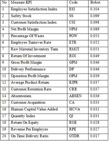 company performance. The weight obtained by KPI is 0.104 largest compared to 20 other KPIs.