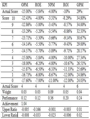 Table X. Objective Matrix Financial Perspective For 2014 Table XI. Objective Matrix Financial Perspective For 2015 From a financial point of view, the company's performance at PT.
