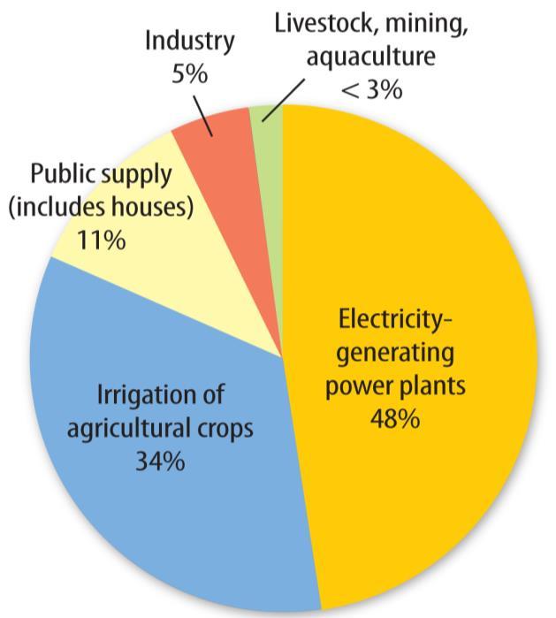 Lesson 3: Impacts on Water Humans use water in electricity production, industry, and agriculture, as well as for recreation and transportation.