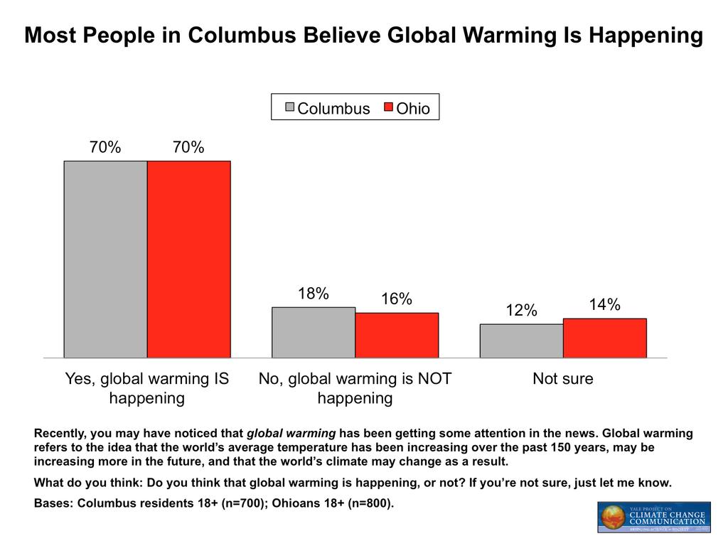 Climate Change in the Columbus,