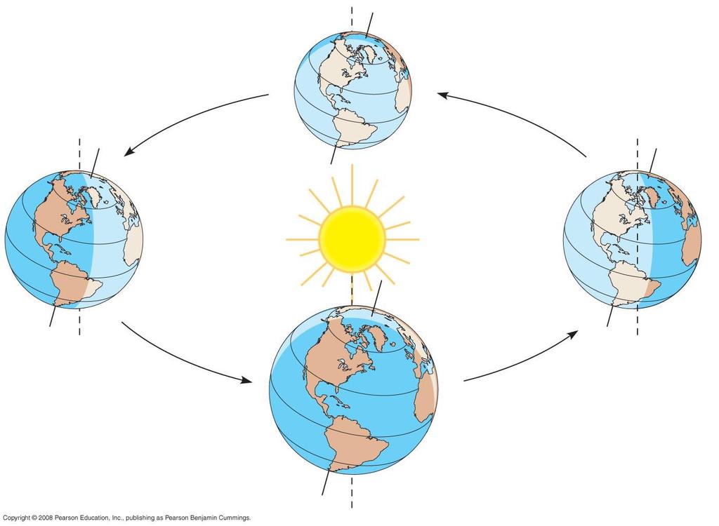 Fig. 52-10c June solstice 30ºN 0º (equator) 30ºS 60ºN March equinox