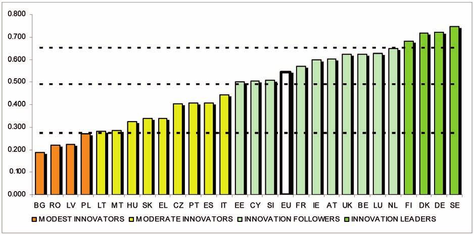 10 Innovation Union Scoreboard 2013 2. Innovation Union Scoreboard: Findings for member states 2.1. Innovation performance A summary picture of innovation performance is provided by the Summary