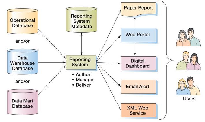 Reporting Systems: