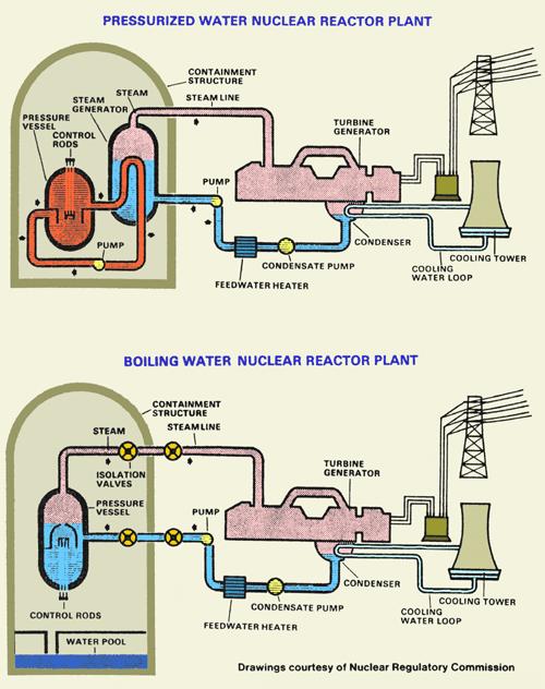 Difference between the PWR and BWR In the PWR, heat is transferred from the primary circuit to the secondary circuit and steam is generated within the steam generator connecting between the primary