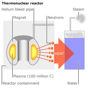 ITER A global project The International Thermonuclear Experimental Reactor (ITER is a