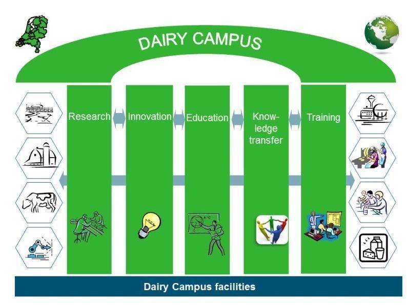Dairy Campus as a