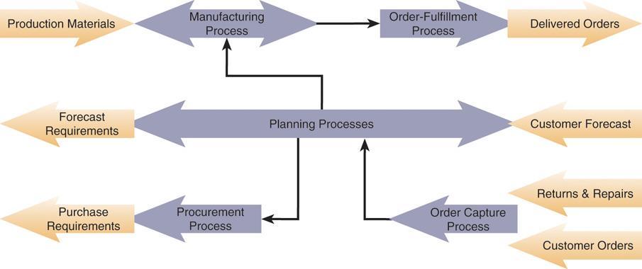Slide 15 What ERP Process &