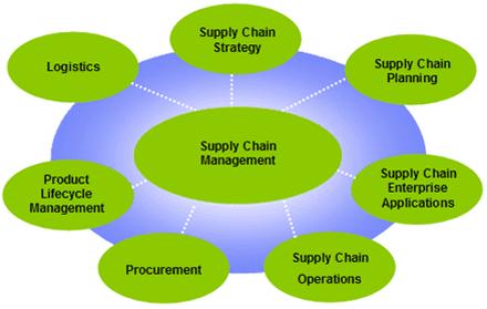 Slide 20 What is Supply Chain Management (SCM)?