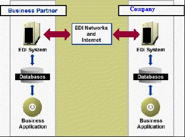 Slide 29 What is Electronic Data Interchange (EDI)?