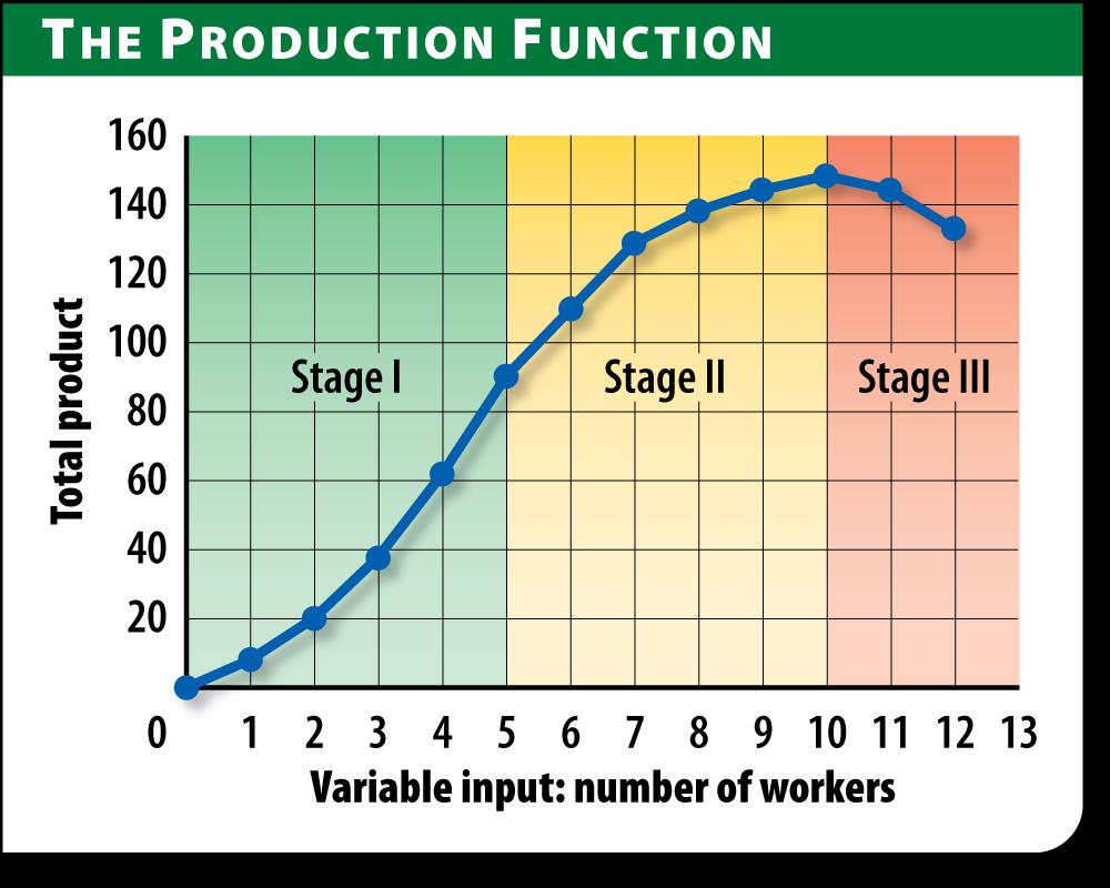 Production Function The production function helps us find the optimal number of variable units (labor) to be used in production.