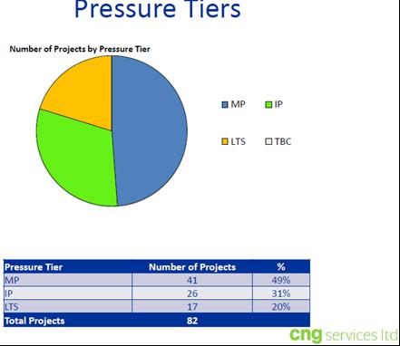 Deployment trends by pressure tier Pressure Tiers Medium pressure Lowest pressure tier used, no need for additional compression Very high coverage across UK, but can be capacity issues in rural areas
