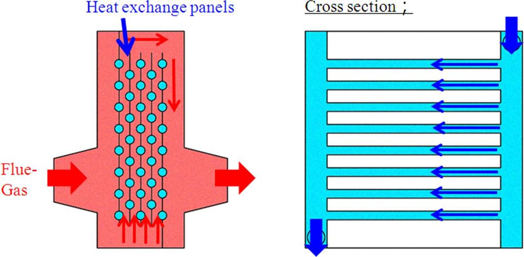 CFD-BASED INVESTIGATION OF HEAT TRANSFER CHARACTERISTICS OF FLUE GAS-WATER HEAT EXCHANGER PANELS PRODUCED WITH A NOVEL MANUFACTURING PROCESS T. FUKUE 1, C. SPITAS 2, M. DWAIKAT 3 and M.