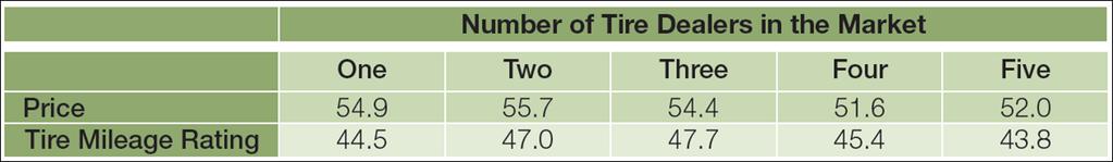 and Exhibit 14.12 Tire Prices and Tire Quality in Selected U.S. Towns There is practically no difference in prices between markets with four and five dealers.