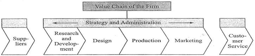 Michael Porter introduced the value chain concept in cost management is 1985. It was developed further by Ahw subsequently.