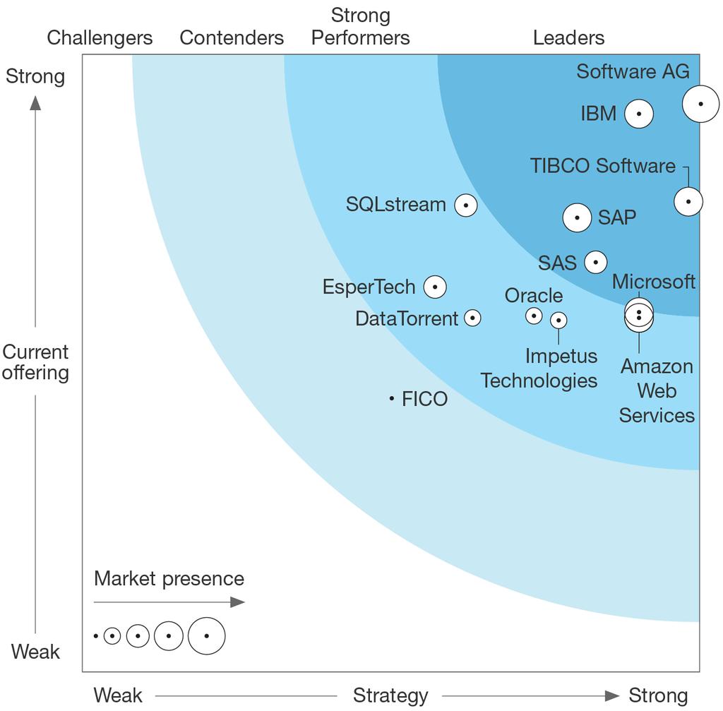 SOFTWARE AG RANKED AS A LEADER STREAMING ANALYTICS Software AG s Apama continues to be a broadly applicable and perennially capable streaming analytics platform.