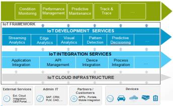 Flexibility & Sophistication DIFFERENT DELIVERY MODELS FOR DIFFERENT CUSTOMER NEEDS IoT SaaS Fast