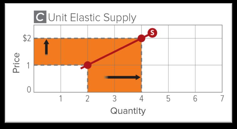 ! Supply elasticity is determined by how long it takes for the business to change its production.