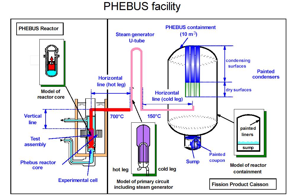 Plenum and Hot Leg Deposits often under predicted The Phebus Experiment Facility Steam Generator Deposits often over
