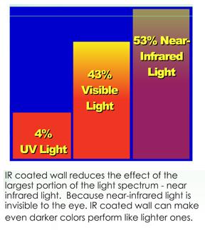 The Light Spectrum Much of the light spectrum consists of visible light the light we can actually see. But a large portion of it is invisible to the eye the near infrared light.