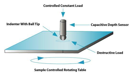 WEAR MEASUREMENT PRINCIPLE: During the test, the indenter makes contact with the surface at a very low controlled load. The table starts rotating at a constant speed.