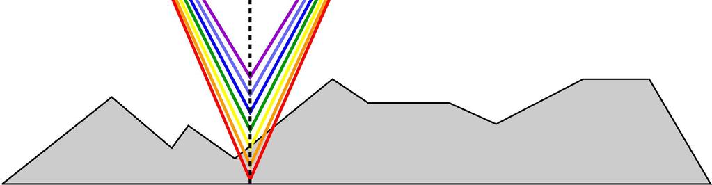 OPTICAL PROFILER MEASUREMENT PRINCIPLE: The axial chromatism technique uses a white light source, where light passes through an objective lens with a high degree of chromatic aberration.