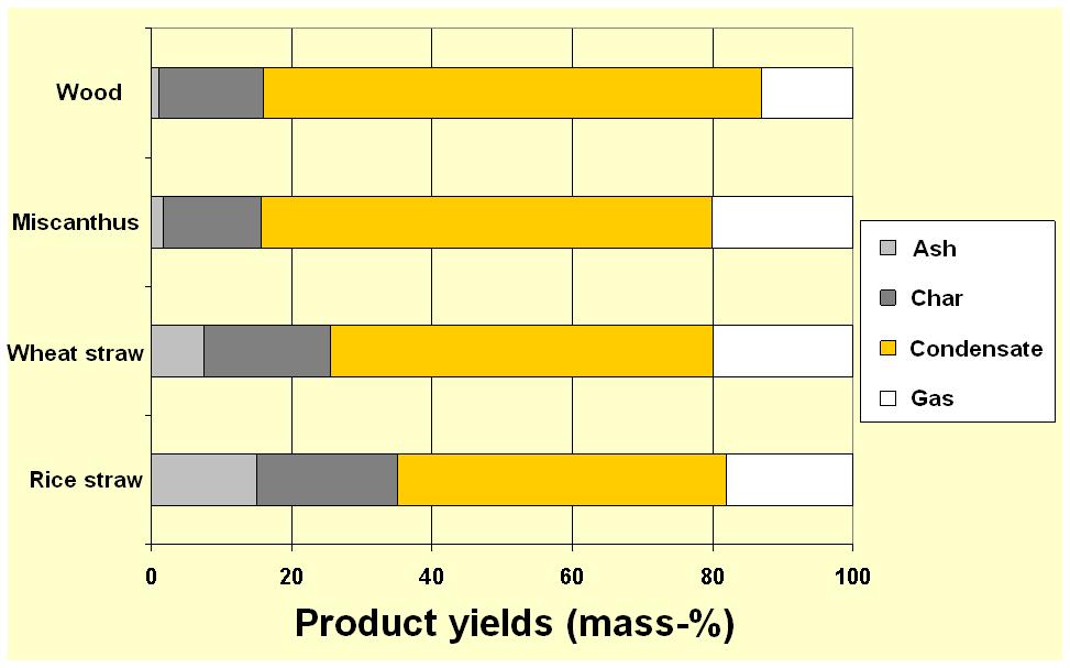 Fast Pyrolysis: Flexibility of products Yields of products and energy density of different energy carriers Energy densified biosyncrude (= Mixture of pyrolysis oil + char) as feed for entrained flow