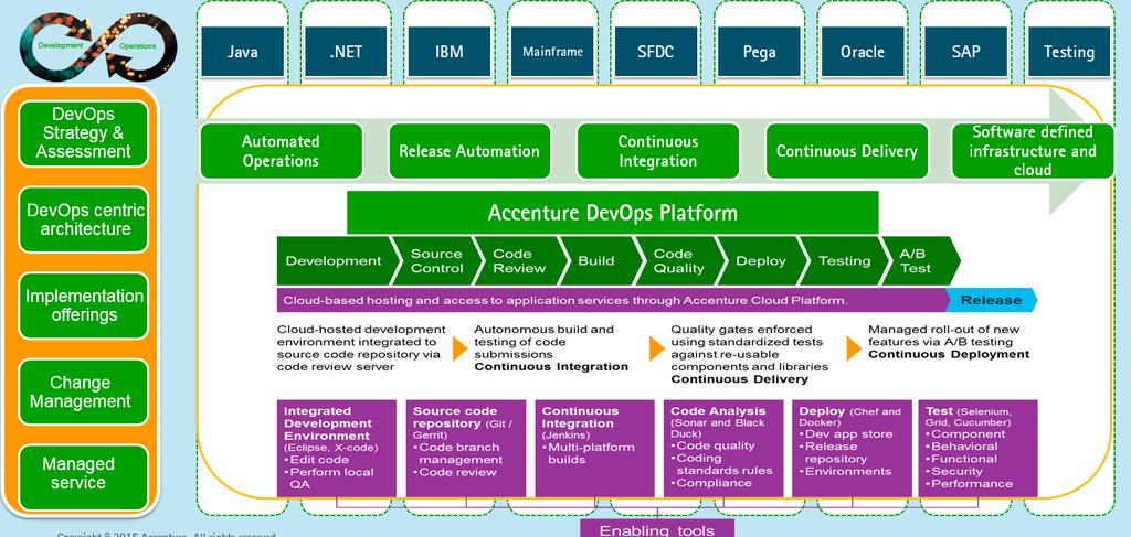 ACCENTURE DEVOPS PLATFORM (ADOP) Effective Support of Application Lifecycle Management and Continuous Integration The Accenture DevOps Platform is a suite of blueprints and