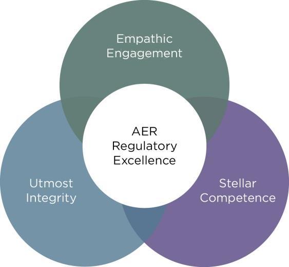 Attributes of Regulatory Excellence The three attributes of regulatory excellence are utmost integrity, stellar competence, and empathic engagement.