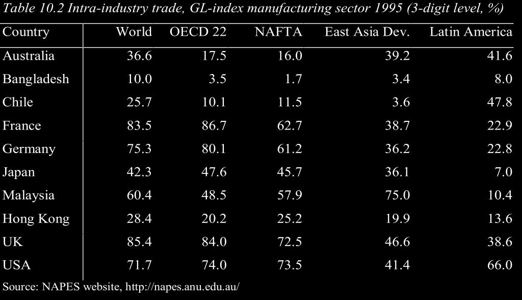Intra-industry Trade: GL