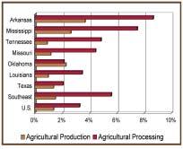 Arkansas counts on agriculture Arkansas leads all states in the southeast region in the percentage of the state s economy contributed by agriculture. Agriculture-based enterprises produce 12.