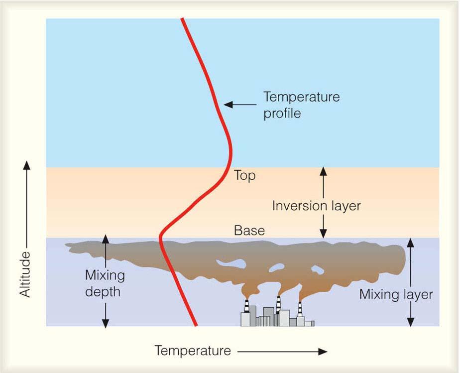 Meteorological conditions under an inversion Recall an inversion is when temperature increases with height.