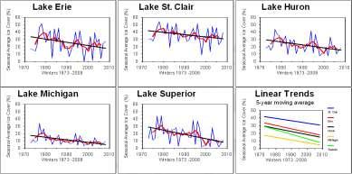 Great Lakes Water Balance Lake water levels are climatically driven by seasonal changes in precipitation and evaporation.