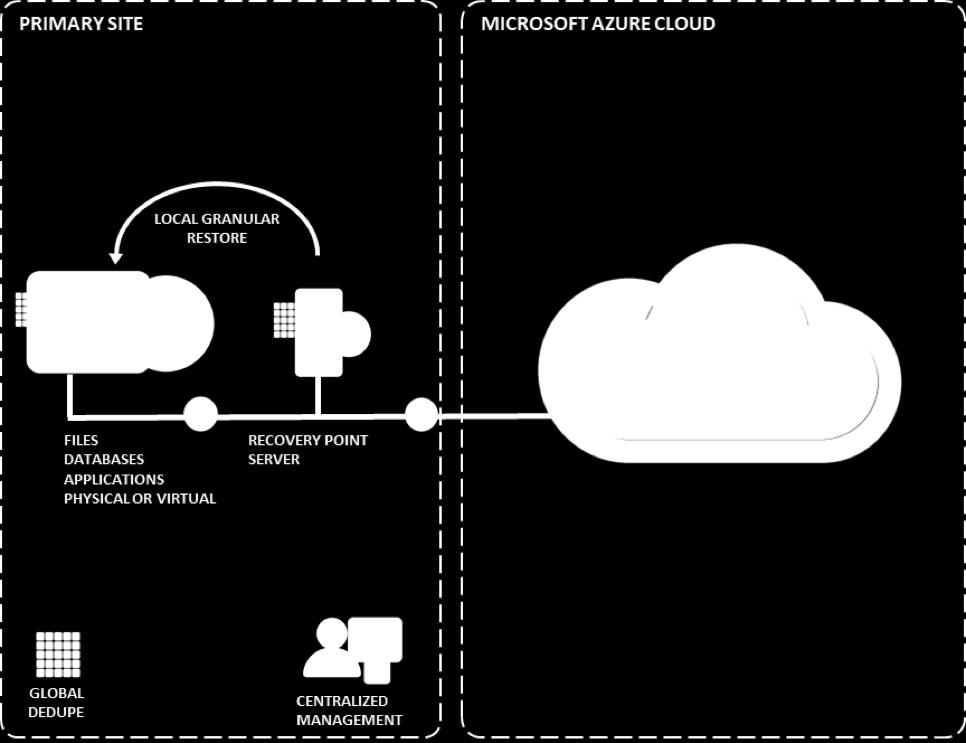 4: Replicate RPS Deduplicated and Compressed Backup Data with retention to Azure cloud RPS node (Utilize Azure Cloud) Setup Replication to a 2nd Recover point server located in Azure cloud.