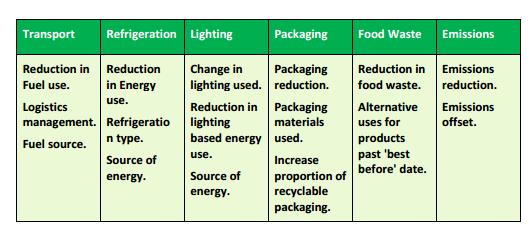 2. Operations For the purposes of the Origin Green Retail and Foodservice Sustainability Charter, Operations incorporates distribution, storage, stores and packaging for own label products.