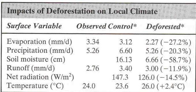 So does deforestation => warming or cooling in the LOCAL Climate?