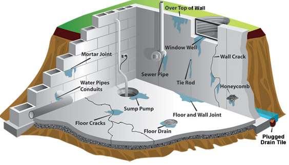 The image below shows various water penetration points.