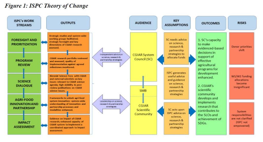 Figure 1: 2017 ISPC Theory of Change Source: ISPC Work Plan and Budget 2017 Although this ToC was developed only recently, it largely reflects the impact pathways and assumptions that have